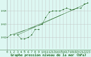 Courbe de la pression atmosphrique pour Rochefort Saint-Agnant (17)