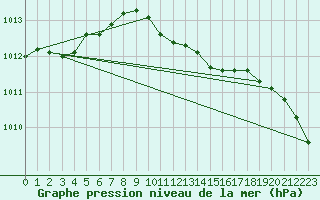 Courbe de la pression atmosphrique pour Olands Sodra Udde