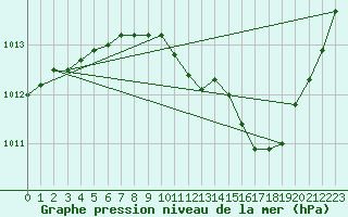 Courbe de la pression atmosphrique pour Castellbell i el Vilar (Esp)