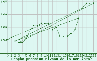 Courbe de la pression atmosphrique pour Decimomannu