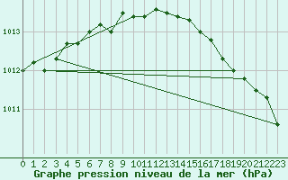 Courbe de la pression atmosphrique pour Loch Glascanoch