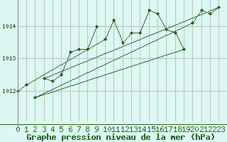 Courbe de la pression atmosphrique pour Braganca