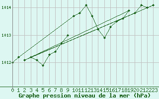 Courbe de la pression atmosphrique pour Saint-Mdard-d