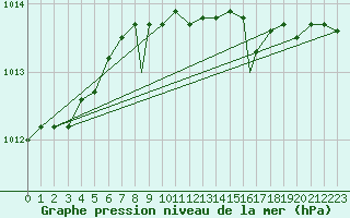 Courbe de la pression atmosphrique pour Waddington