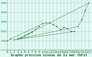 Courbe de la pression atmosphrique pour Dole-Tavaux (39)