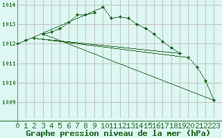 Courbe de la pression atmosphrique pour Luedenscheid