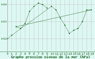 Courbe de la pression atmosphrique pour Krumbach