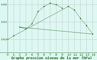 Courbe de la pression atmosphrique pour Krumbach