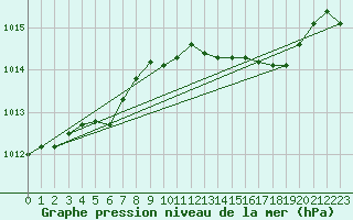 Courbe de la pression atmosphrique pour Landser (68)