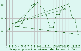 Courbe de la pression atmosphrique pour Grenoble/St-Etienne-St-Geoirs (38)