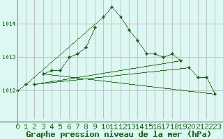 Courbe de la pression atmosphrique pour Lemberg (57)