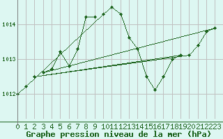 Courbe de la pression atmosphrique pour Pertuis - Grand Cros (84)