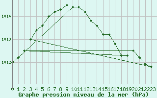 Courbe de la pression atmosphrique pour Wiesenburg