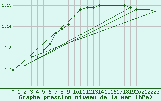 Courbe de la pression atmosphrique pour Haparanda A