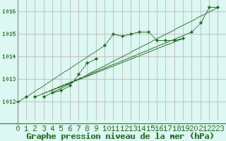 Courbe de la pression atmosphrique pour Bastia (2B)