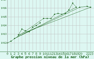 Courbe de la pression atmosphrique pour Courcelles (Be)