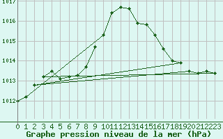 Courbe de la pression atmosphrique pour Albany, Albany International Airport