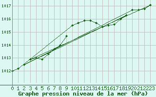 Courbe de la pression atmosphrique pour Variscourt (02)