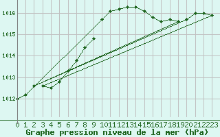 Courbe de la pression atmosphrique pour Nonaville (16)