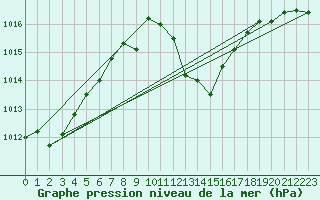 Courbe de la pression atmosphrique pour Aigle (Sw)