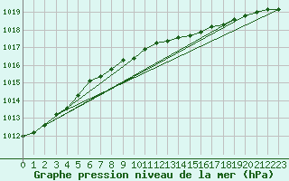 Courbe de la pression atmosphrique pour Fokstua Ii