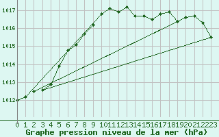 Courbe de la pression atmosphrique pour Bridel (Lu)