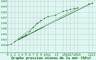 Courbe de la pression atmosphrique pour Utsira Fyr