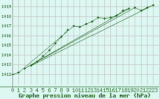 Courbe de la pression atmosphrique pour Luechow