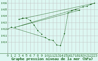 Courbe de la pression atmosphrique pour Muehldorf