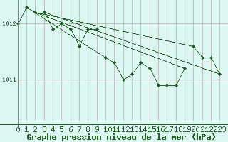 Courbe de la pression atmosphrique pour Gttingen