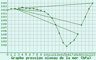 Courbe de la pression atmosphrique pour Saint-Georges-d