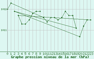 Courbe de la pression atmosphrique pour Les Pennes-Mirabeau (13)