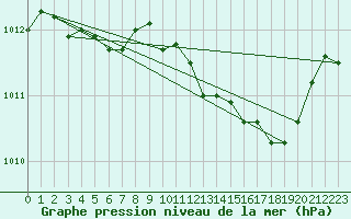 Courbe de la pression atmosphrique pour Lyon - Saint-Exupry (69)