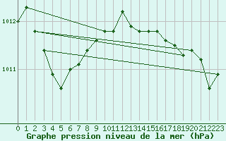 Courbe de la pression atmosphrique pour Le Touquet (62)