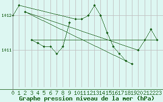 Courbe de la pression atmosphrique pour Cap Corse (2B)