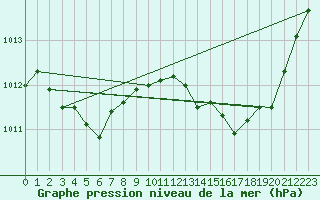 Courbe de la pression atmosphrique pour Hyres (83)