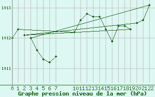 Courbe de la pression atmosphrique pour Saint-Haon (43)