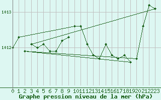 Courbe de la pression atmosphrique pour Vichy (03)