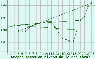 Courbe de la pression atmosphrique pour Als (30)