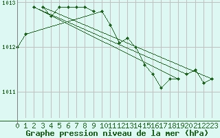 Courbe de la pression atmosphrique pour Kuhmo Kalliojoki