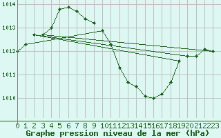 Courbe de la pression atmosphrique pour Reichenau / Rax