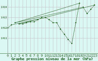 Courbe de la pression atmosphrique pour Le Vigan (30)