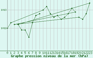 Courbe de la pression atmosphrique pour Six-Fours (83)