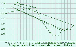 Courbe de la pression atmosphrique pour St Sebastian / Mariazell