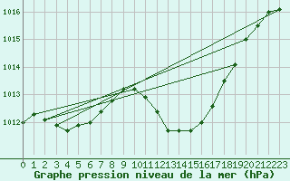 Courbe de la pression atmosphrique pour Saint-Girons (09)