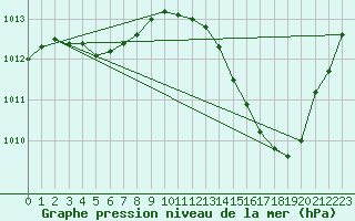 Courbe de la pression atmosphrique pour Jan (Esp)