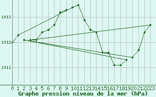 Courbe de la pression atmosphrique pour Ste (34)