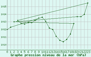 Courbe de la pression atmosphrique pour Grenoble/agglo Le Versoud (38)