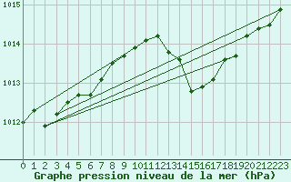 Courbe de la pression atmosphrique pour Berus