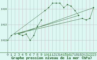 Courbe de la pression atmosphrique pour Guidel (56)